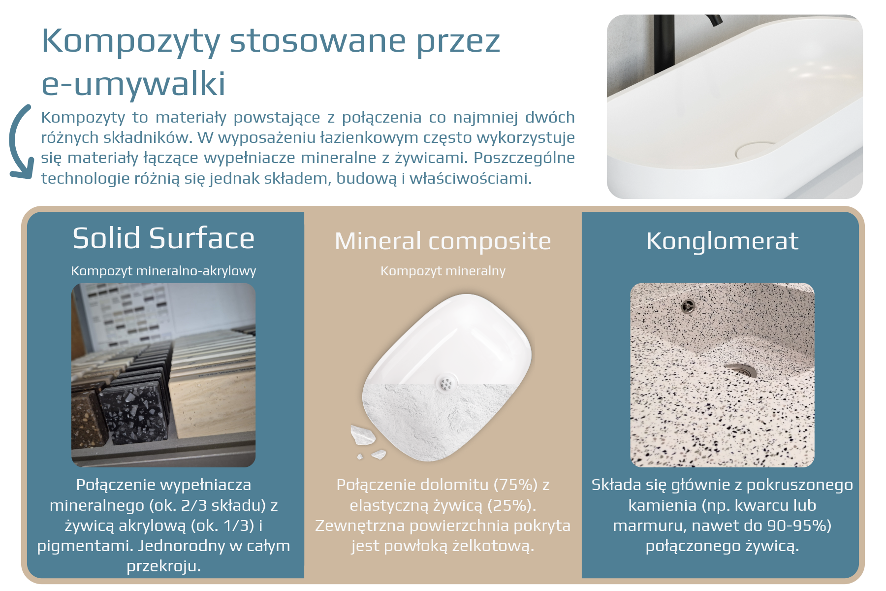 Podział kompozytów e-umywalki - infografika
